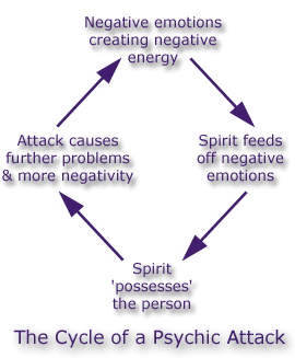 Psychic attack cycle