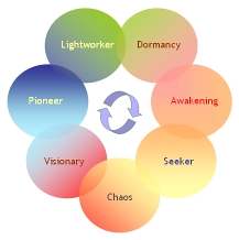 Lightworker cycle