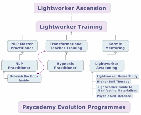 Psycademy Product Tree